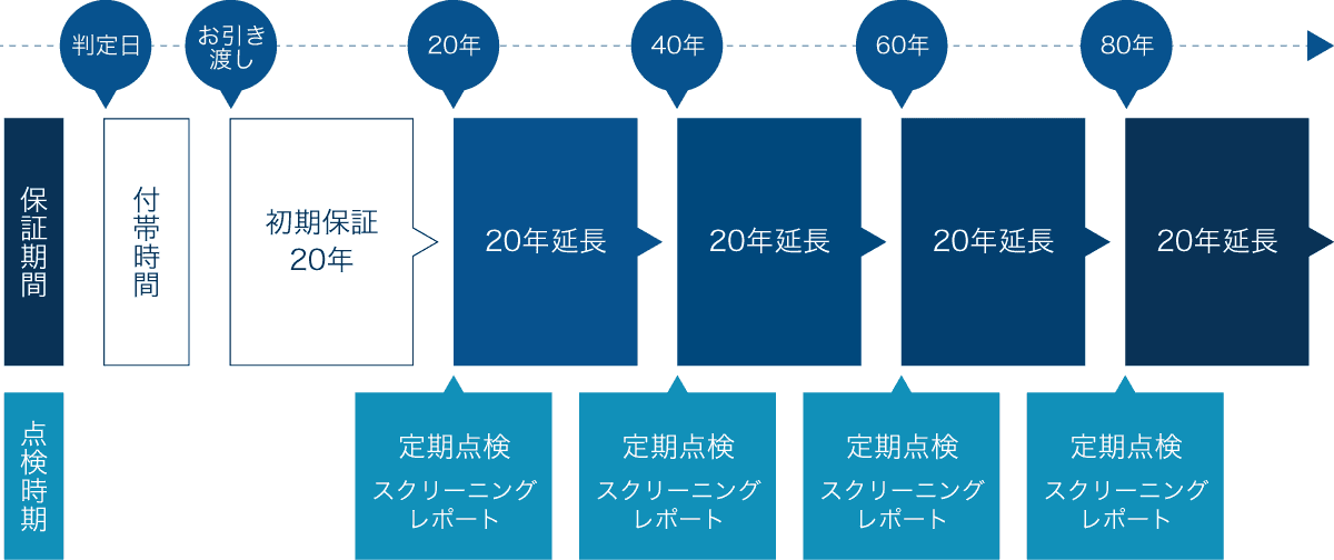 点検プログラム期間