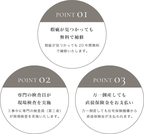 まもりすまい保険3つの安心ポイント