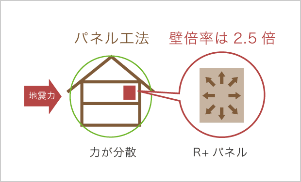 パネル工法 壁倍率は2.5倍