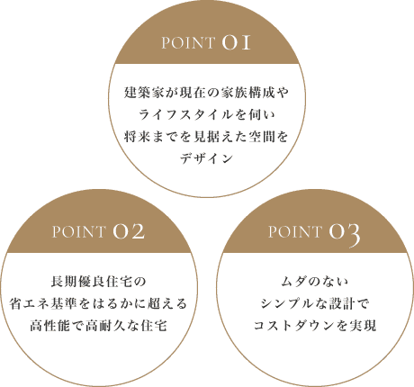 まもりすまい保険3つの安心ポイント