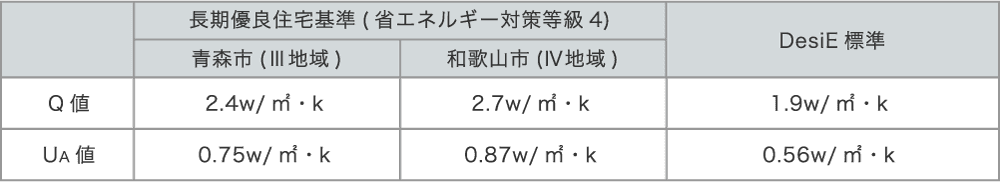 Q値 UA値表